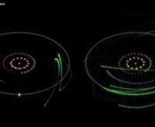 In this animation, all known stable Neptune Trojans are represented by green points, and the four giant planets are represented by other colored points. The left panel rotates at the rate of Neptune (cyan), effectively freezing Neptune in place and showing the Trojans&#39; resonant libration around the L4 and L5 points.nnThis animation is based on a full numerical integration of all known stable Neptune Trojans and the four giant planets.nnMusic: hydroscope by Gallery Six (http://soundcloud.com/gall