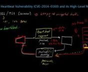 There was a devastating security flaw in the OpenSSL implementation of the SSL / TLS protocol (CVE-2014-0160). The vulnerability occurs in what is known as the heartbeat extension to this protocol, and it specifically impacts version 1.0.1 and beta versions of 1.0.2 of OpenSSL. Even though OpenSSL is just one implementation of the SSL / TLS protocol, it is the most widely deployed implementation. In this SOC Talk, Elastica&#39;s CTO Dr. Zulfikar Ramzan walks through the mechanics of the Heartbeat (H