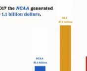https://www.huffingtonpost.com/entry/college-athletes-getting-paid-here-are-some-pros-cons_us_58cfcee0e4b07112b6472f9annhttps://www.forbes.com/sites/artcarden/2018/07/26/college-athletes-are-worth-millions-they-should-be-paid-like-it/#2b6219c7452ennhttps://www.investopedia.com/articles/investing/031516/how-much-does-ncaa-make-march-madness.aspnnhttps://www.sbnation.com/2018/3/8/17092300/ncaa-revenues-financial-statement-2017nnhttp://www.espn.com/college-sports/story/_/id/6778847/college-athletes