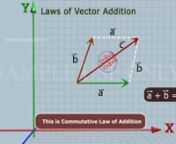 LAW OF VECTOR ADITION - YouTube from adition