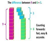 This video shows students how to find the difference between two numbers quickly and accurately by counting forwards rather than counting backwards.&#60;br/&#62;&#60;br/&#62;It also reminds them what the definition of &#92;