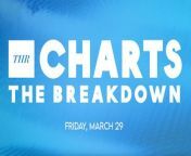 The Netflix series &#39;Love Is Blind&#39; garners the most views this week, with &#39;Bluey&#39; and &#39;Brooklyn Nine-Nine&#39; also on the chart. We&#39;re looking at the top series streaming for today&#39;s THR Charts: The Breakdown for Friday, March 29th.